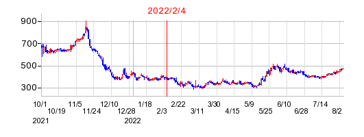 2022年2月4日 16:03前後のの株価チャート