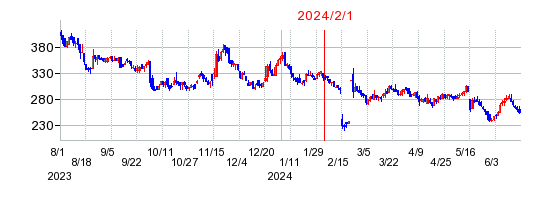 2024年2月1日 10:03前後のの株価チャート