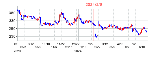 2024年2月8日 10:30前後のの株価チャート