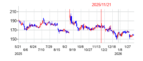 2025年11月21日 16:55前後のの株価チャート