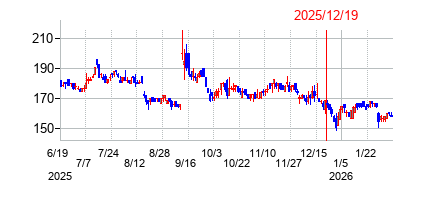 2025年12月19日 09:46前後のの株価チャート