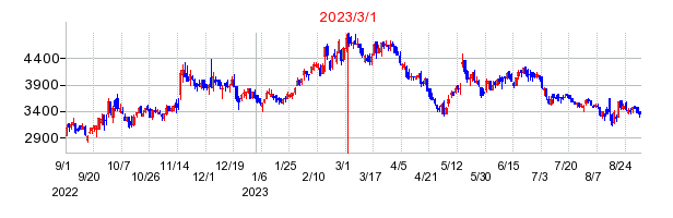 2023年3月1日 15:06前後のの株価チャート