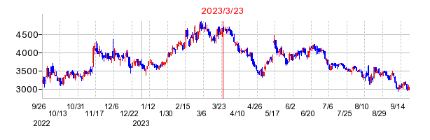 2023年3月23日 15:01前後のの株価チャート