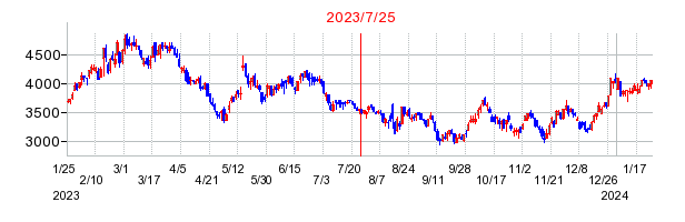 2023年7月25日 15:11前後のの株価チャート