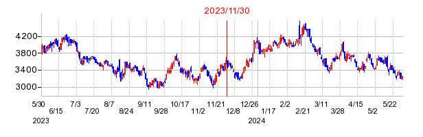 2023年11月30日 15:33前後のの株価チャート