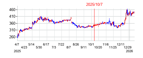 2025年10月7日 16:11前後のの株価チャート