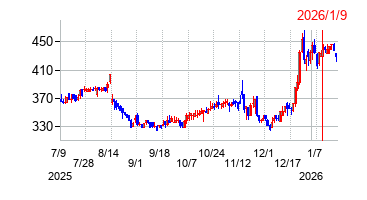 2026年1月9日 16:27前後のの株価チャート