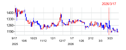 Ｍマートの株価チャート