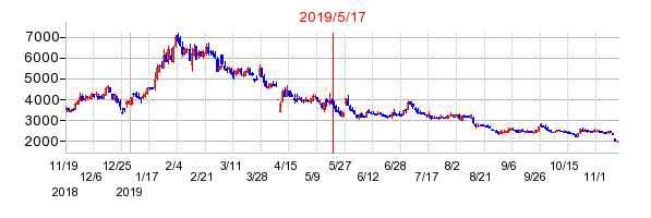 2019年5月17日 11:46前後のの株価チャート