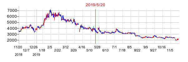 2019年5月20日 12:01前後のの株価チャート
