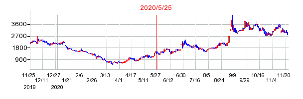 2020年5月25日 11:31前後のの株価チャート