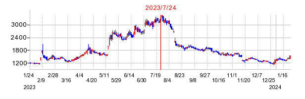 2023年7月24日 10:08前後のの株価チャート