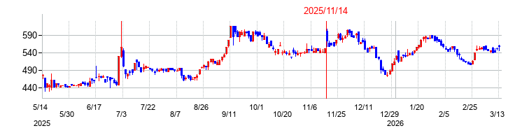 ビープラッツの株価チャート