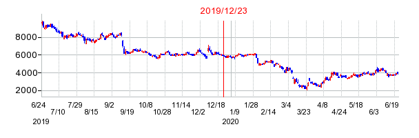 2019年12月23日 13:57前後のの株価チャート