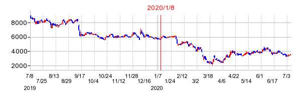 2020年1月8日 12:38前後のの株価チャート