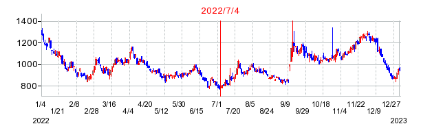 2022年7月4日 14:18前後のの株価チャート