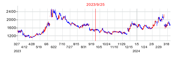 2023年9月25日 16:21前後のの株価チャート