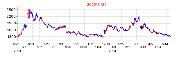 2023年11月22日 17:12前後のの株価チャート
