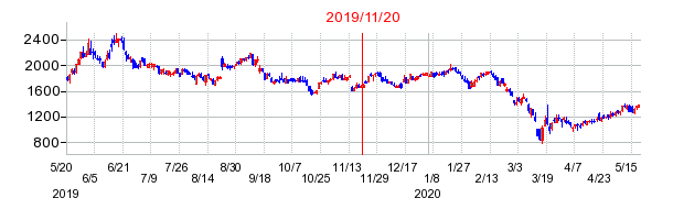 2019年11月20日 13:17前後のの株価チャート