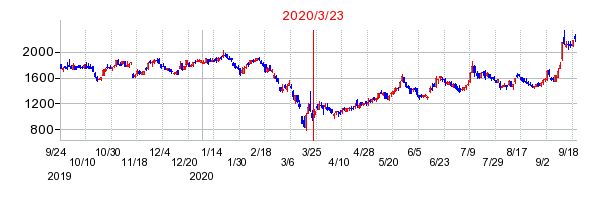 2020年3月23日 15:46前後のの株価チャート