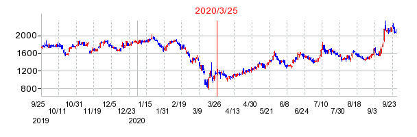 2020年3月25日 16:47前後のの株価チャート