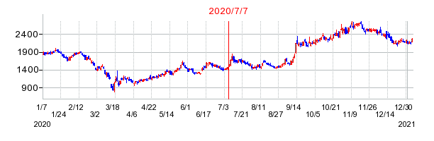 2020年7月7日 16:39前後のの株価チャート