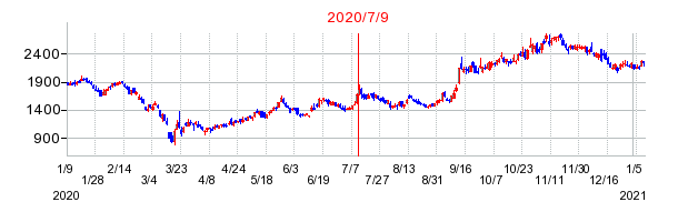 2020年7月9日 10:11前後のの株価チャート