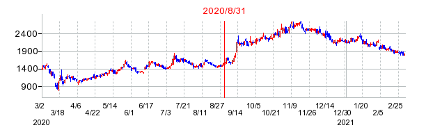 2020年8月31日 12:59前後のの株価チャート