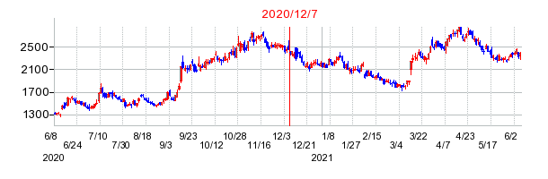 2020年12月7日 09:51前後のの株価チャート