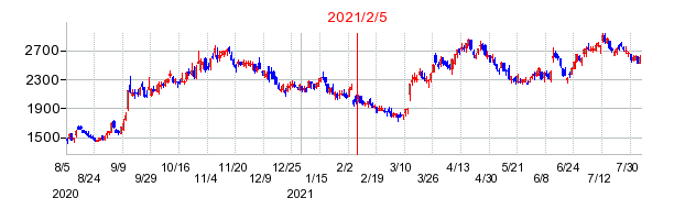 2021年2月5日 14:58前後のの株価チャート