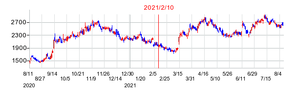 2021年2月10日 12:55前後のの株価チャート