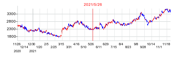 2021年5月26日 13:40前後のの株価チャート