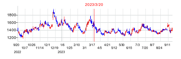 2023年3月20日 17:09前後のの株価チャート