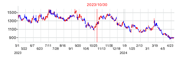 2023年10月30日 16:29前後のの株価チャート