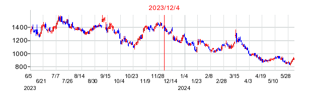 2023年12月4日 14:50前後のの株価チャート