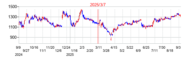 2025年3月7日 10:58前後のの株価チャート