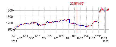 2025年10月7日 16:10前後のの株価チャート