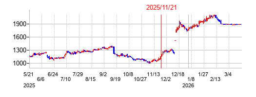 2025年11月21日 10:34前後のの株価チャート