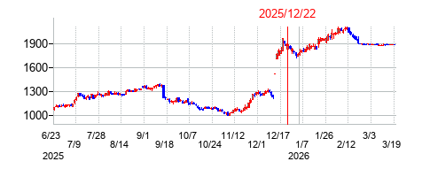 2025年12月22日 10:24前後のの株価チャート