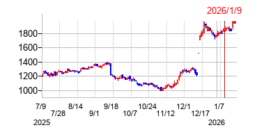 2026年1月9日 09:05前後のの株価チャート