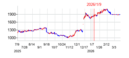 2026年1月9日 13:58前後のの株価チャート