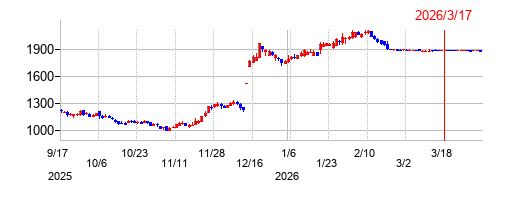ラクスルの株価チャート