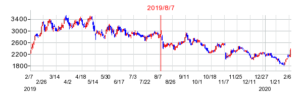 2019年8月7日 16:56前後のの株価チャート