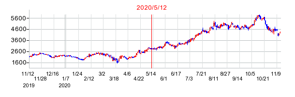 2020年5月12日 16:00前後のの株価チャート