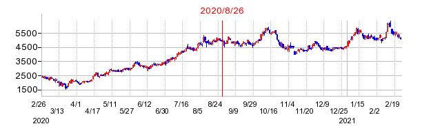 2020年8月26日 14:02前後のの株価チャート