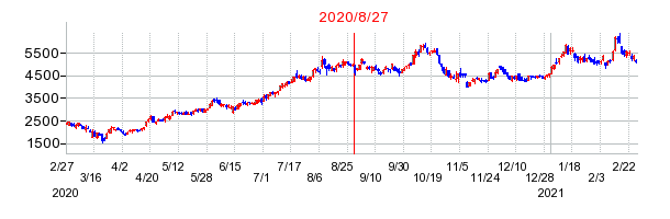 2020年8月27日 12:13前後のの株価チャート