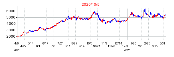 2020年10月5日 14:45前後のの株価チャート