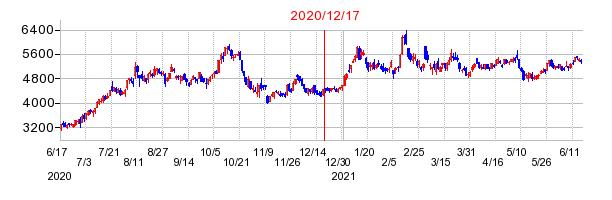 2020年12月17日 15:10前後のの株価チャート