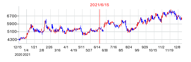 2021年6月15日 12:00前後のの株価チャート