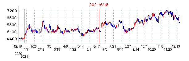 2021年6月18日 15:22前後のの株価チャート